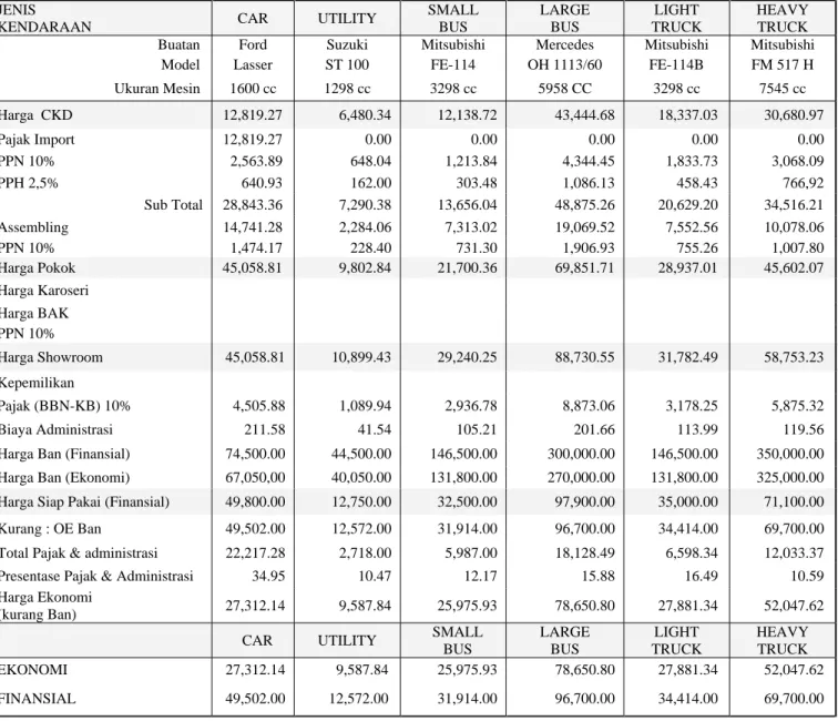 Tabel A.1. Proses Perhitungan Harga Ekonomi Kendaraan Representasi  Untuk Kotamadya Bandung Tahun 1995 