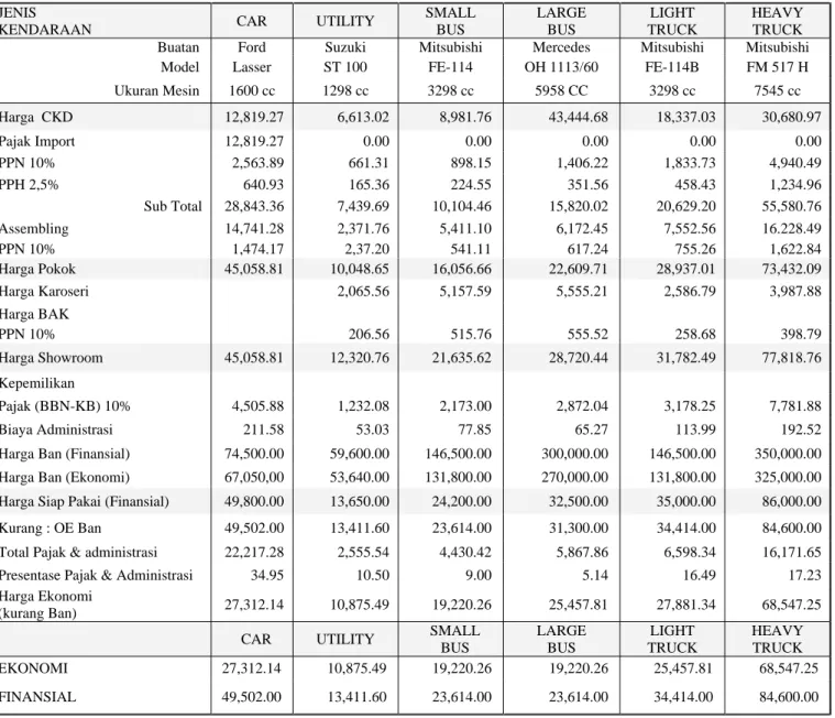 Tabel A.2. Proses Perhitungan Harga Ekonomi Kendaraan Representasi  Untuk Kotamadya Semarang Tahun 1995 