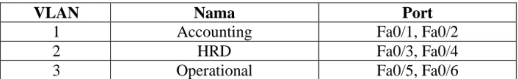 Tabel 1. Daftar VLAN untuk Skenario Praktikum 