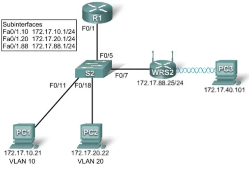 Gambar 2. Topologi Untuk Praktikum Wireless LAN 