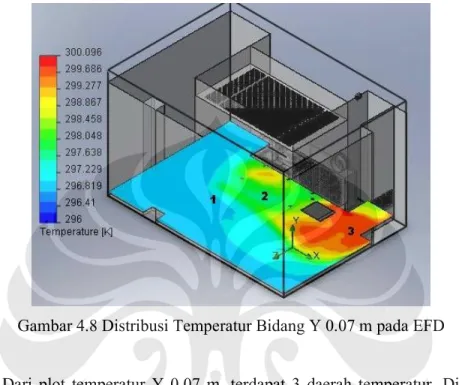 Gambar 4.8 Distribusi Temperatur Bidang Y 0.07 m pada EFD 
