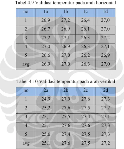 Tabel 4.10 Validasi temperatur pada arah vertikal 
