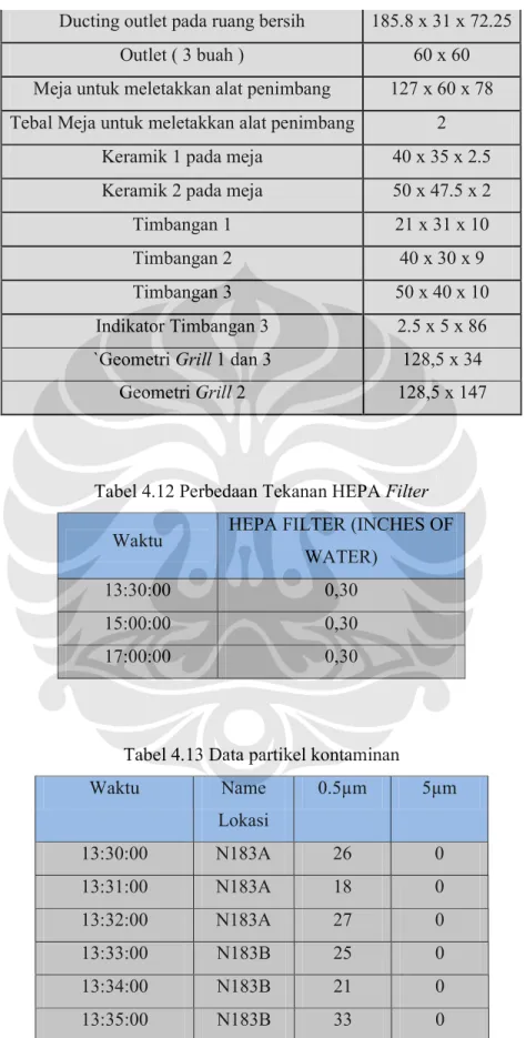 Tabel 4.12 Perbedaan Tekanan HEPA Filter  Waktu  HEPA FILTER (INCHES OF 