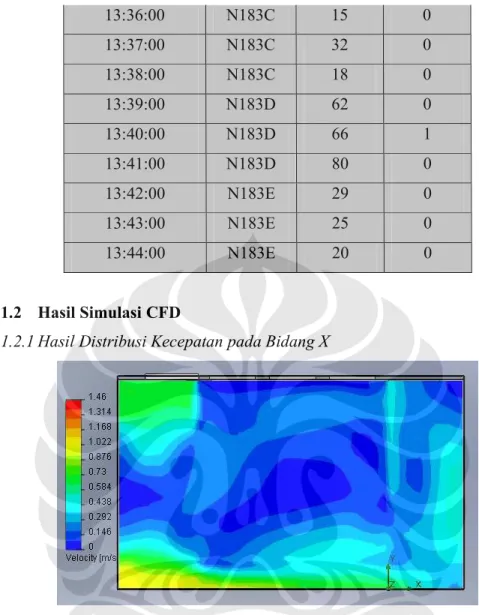 Gambar 4.1 Distribusi kecepatan di bawah inlet luar pada EFD 