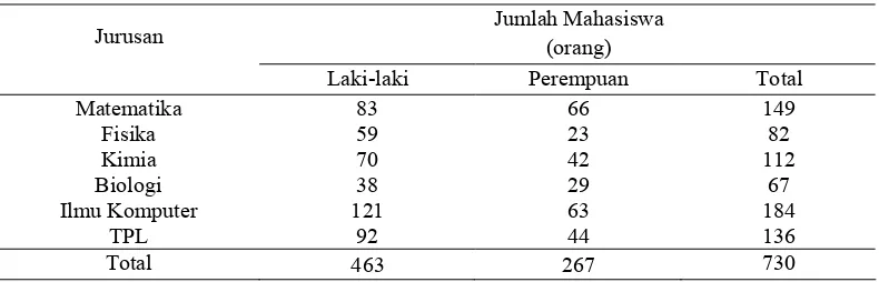 Tabel 4.2.  Jumlah Mahasiswa Fakultas Matematika dan Ilmu Pengetahuan                        Alam Universitas Sumatera Utara Stambuk 2009 
