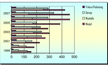Table  4.4.3  to 4.4.5 present number of   hajji  pilgrim  departure  by  sex  and  district  in   Batam
