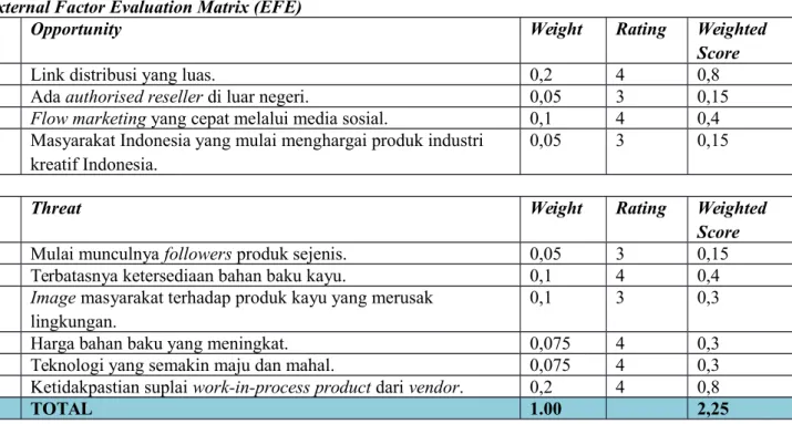 Tabel 3.2 External Factor Evaluation Matrix (EFE) External Factor Evaluation Matrix (EFE)
