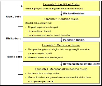 Gambar 2.2 Proyek Manajemen Risiko  Mirip dengan PMBOK, menurut Grey and Larson (2000), komponen utama dari 