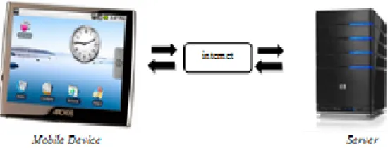 Gambar 7  Alur client server aplikasi mobile.  Penelitian  ini  mengaplikasikan  metode  penelitian  Nurfadhillah  (2011)  dan  Kusmana  (2011)  untuk  identifikasi  tumbuhan  obat  dengan  penggabungan  fitur  citra  dengan  menggunakan  classifier  combi