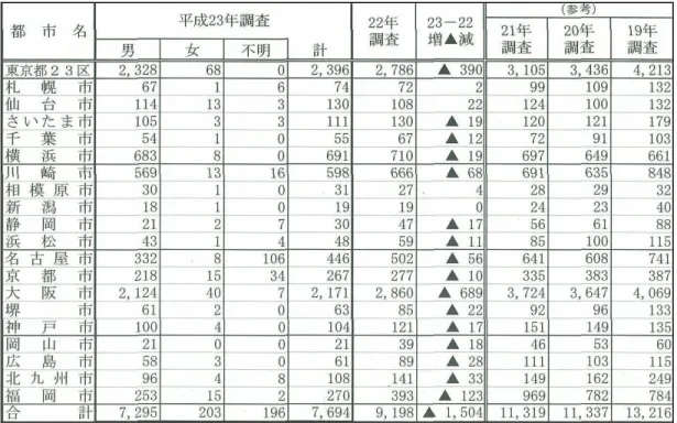 Tabel 5 Jumlah Homeless di Daerah yang ditunjuk Pemerintah dan 23 Distrik di  Ibukota Tokyo 