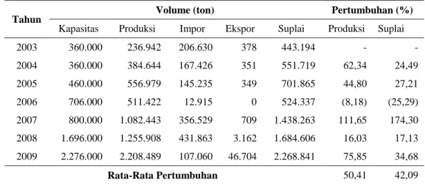 Tabel 1-1. Perkembangan Kapasitas, Produksi, Impor, Ekspor dan Suplai  