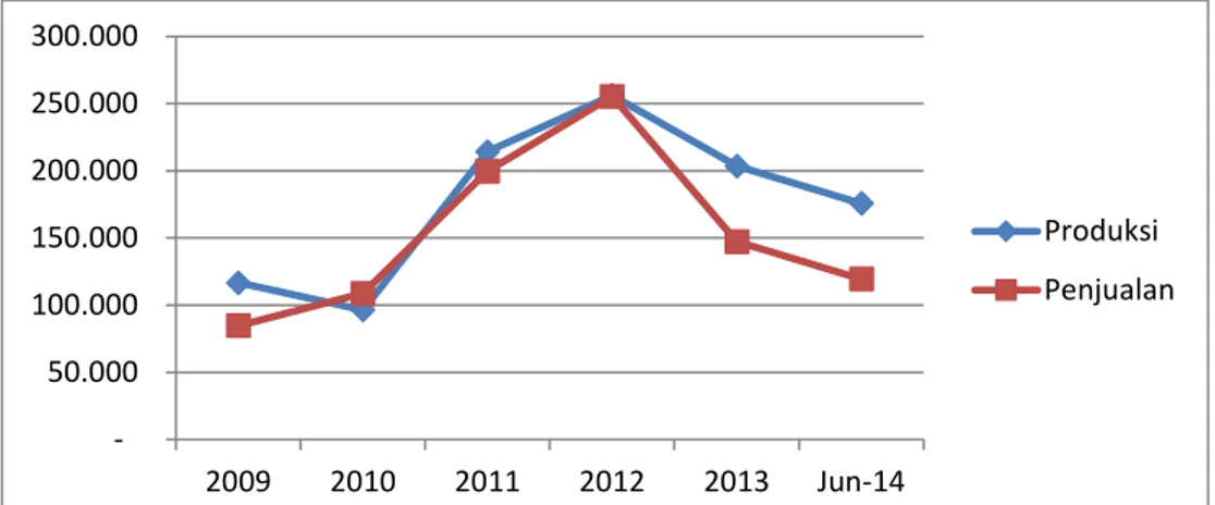 Gambar 1-2. Grafik Penjualan Pupuk NPK Prima tahun 2009-Juni 2014 