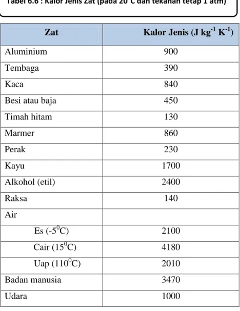 Tabel 6.6 : Kalor Jenis Zat (pada 20 0 C dan tekanan tetap 1 atm) 