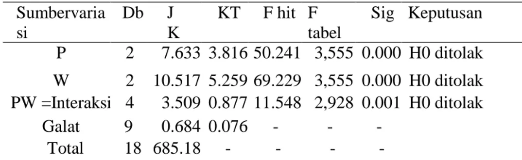 Tabel 3.4 Hasil uji anava dua jalur berat basah (g) minggu ke-4  Sumbervaria si  Db  J K  KT  F hit  F  tabel  5 %  Sig  Keputusan P 2  7.633  3.816 50.241  3,555  0.000  H0 ditolak  W  2  10.517  5.259 69.229  3,555  0.000  H0 ditolak  PW =Interaksi  4  3