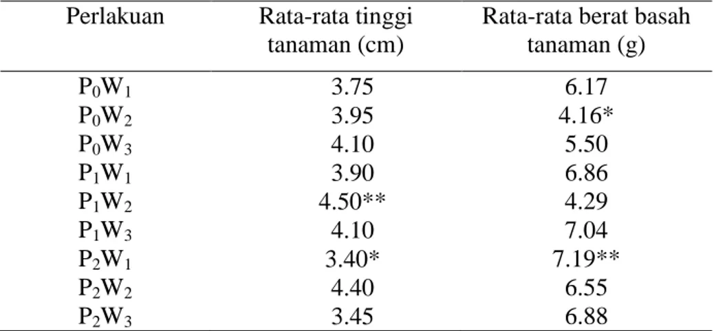 Tabel  3.1  Rata-rata  tinggi  tanaman,  berat  basah  dan  kadar  protein  tanaman  sawi sendok minggu ke-4 