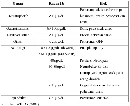 Tabel-1. Efek Plumbum di berbagai organ tubuh  