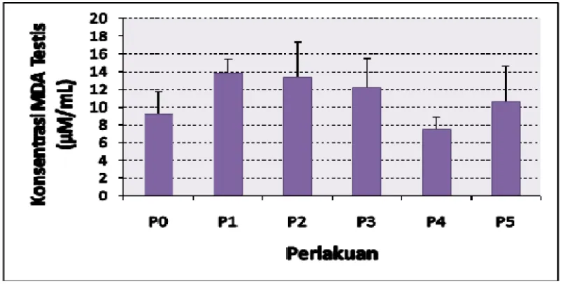 Gambar 6. Grafik Kadar rata-rata MDA Testis Mencit Jantan Dewasa (µM/mL). Keterangan;  P0 (0,5 ml aquabidest); P1 (ekstrak jahe 0,7 mg/gBB); P2 (ekstrak jahe 1,4 mg/gBB);  P3 (Pb asetat 0,01 mg/gBB); P4 (ekstrak jahe, 0,7mg/gBB  + Pb asetat 0,01mg/gBB); P5