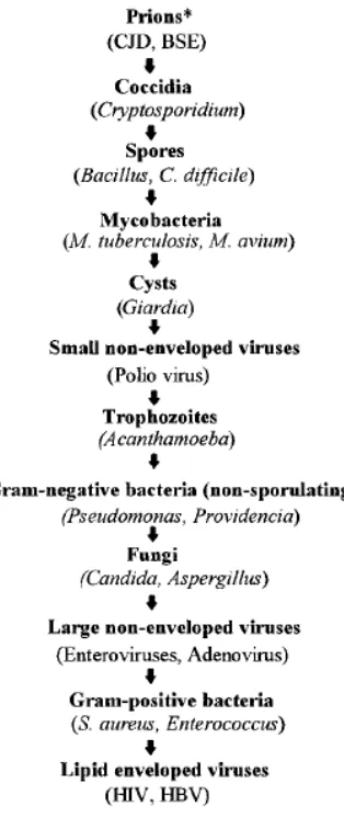 Gambar 1. Descending order resistensi terhadap antiseptik dan desinfektan.27