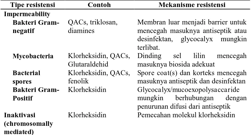 Tabel 2. Mekanisme resistensi intrinsik bakteri terhadap antiseptik dan 