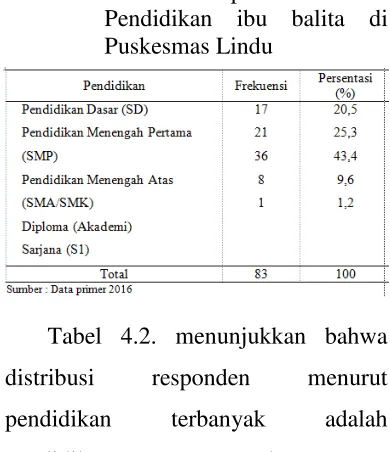 Tabel 4.2 Distribusi responden menurut 