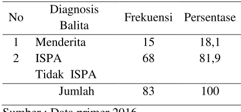 Tabel 4.7. menunjukkan bahwa 