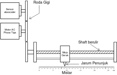 Gambar 29 Pengendali Motor AC dengan inverter  