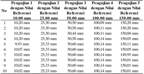 Tabel 1  Data Pengukuran Gerak Linier Pada Frekuensi 30 Hz 