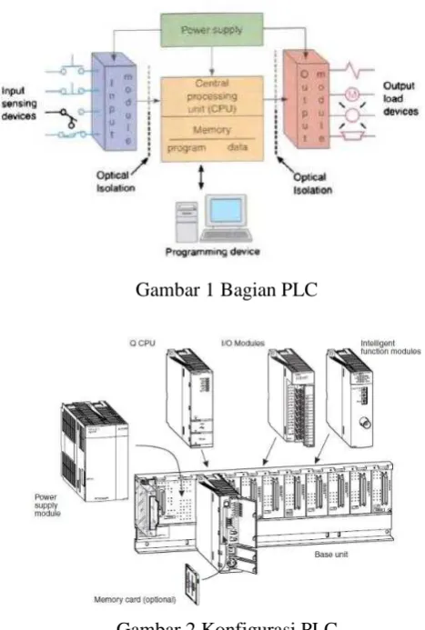 Gambar 1 Bagian PLC 