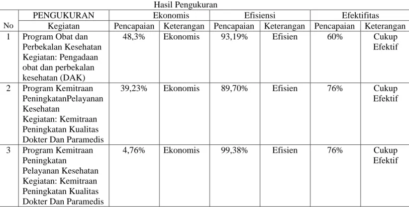 Tabel 4.10                                           Hasil Pengukuran 