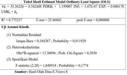 Tabel Hasil Estimasi Model Ordinary Least SquareTK = 35.36226  (OLS) – 8.542448 PDRBi +  1.199007 INFi + 3.47E-07 EXPi – 0.000178 
