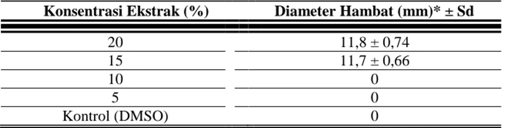 Tabel 1. Hasil pengujian aktivitas antifungi ekstrak etanol herba seledri 