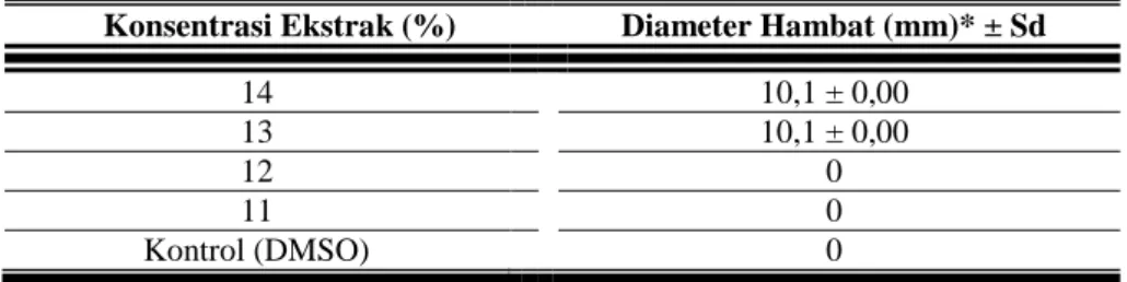 Tabel 2. Hasil pengujian KHM ekstrak etanol herba seledri 