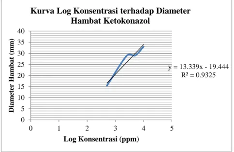 Gambar 1. Kurva log konsentrasi terhadap diameter hambat ketokonazol  