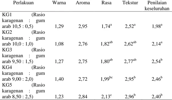 Tabel  5.  Rata-rata  penilaian  sensori  warna,  aroma,  rasa,  tekstur,  dan  penilaian  keseluruhan 