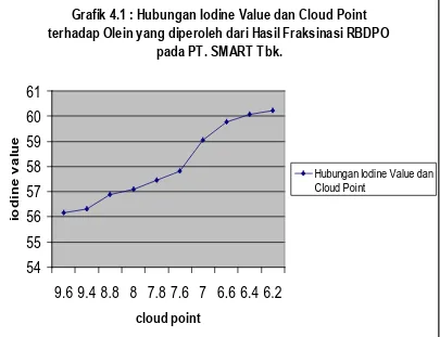 Grafik 4.1 : Hubungan Iodine Value dan Cloud Point 
