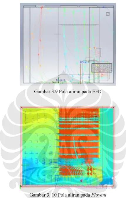 Gambar 3.9 Pola aliran pada EFD 