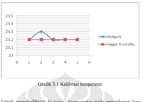 Grafik 3.1 Kalibrasi temperatur 