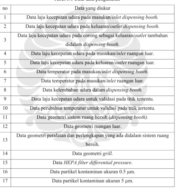 Tabel 3.1 Data-data pengukuran 