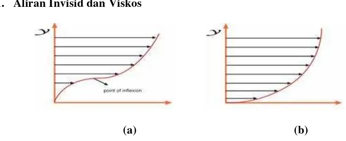 Gambar 2.3 (a)Aliran Viskos dan (b)Aliran Invisid 