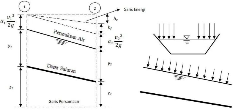 Gambar 2.1 Energi Aliran Saluran Terbuka dan Sketsa Tekanan Udara 