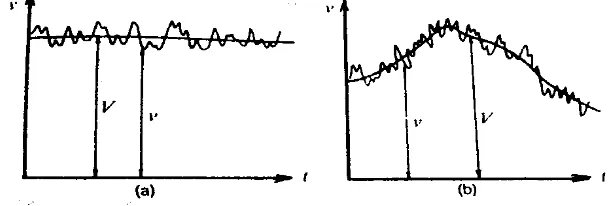 Gambar 2.5 Menunjukkan Kecepatan Sebagai Fungsi Waktu Pada Suatu Titik Dalam Aliran Turbulen Untuk (a) Aliran Mantap dan (b) Tak Mantap  
