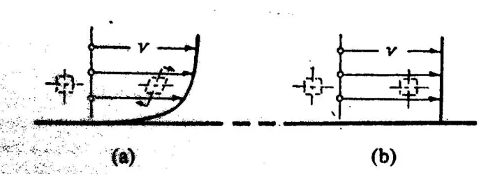 Gambar 2.8 (a) Aliran Rotasional dan (b) Tak Rotasional 