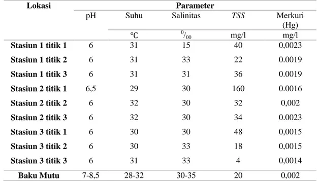 Tabel 1. Hasil Pengukuran Parameter Fisika, Kimia, dan Logam Hg pada Air Laut  