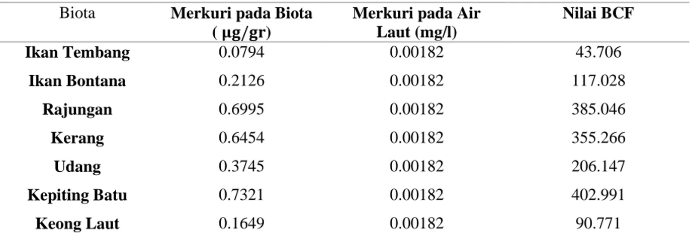 Tabel 2. Nilai Biokonsentrasi 