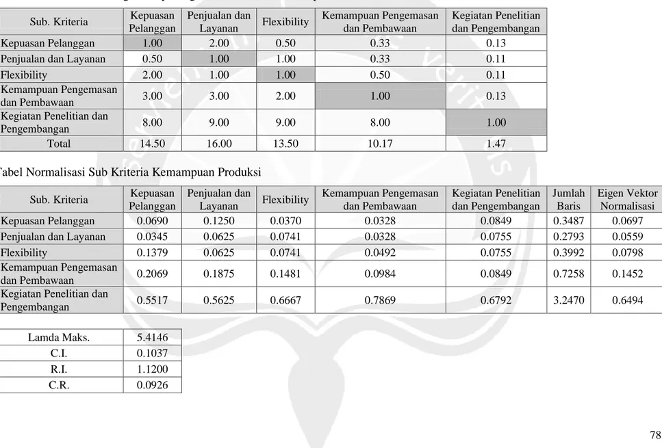 Tabel Matriks Perbandingan Berpasangan Sub Kriteria Kemampuan Produksi 