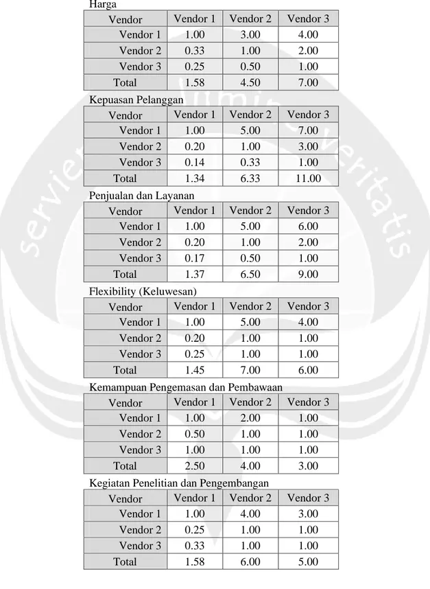Tabel Matriks Perbandingan Berpasangan Vendor, Responden Kedua 
