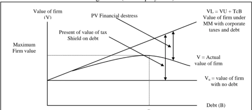 Gambar 8 : model struktur modal yang optimal dengan memperhitungkan biaya  kebangkrutan (bankruptcy cost) 