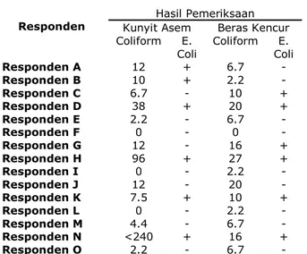 Tabel  1    Hasil  Pemeriksaan    Laboratorium  Coliform  dan Esherichia Coli  