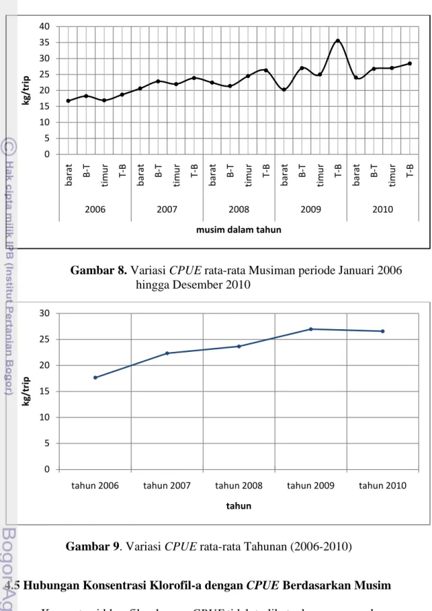 Gambar 8. Variasi CPUE rata-rata Musiman periode Januari 2006  hingga Desember 2010 