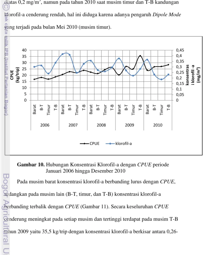 Gambar 10. Hubungan Konsentrasi Klorofil-a dengan CPUE periode  Januari 2006 hingga Desember 2010 